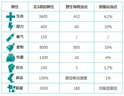 方舟生存进化中驯服沧龙攻略截图