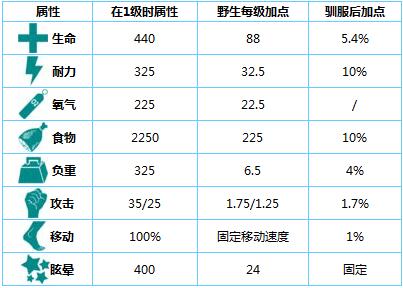 方舟生存进化重爪龙驯服技巧分享截图
