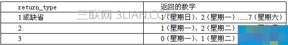 WPS表格制作智能动态课程表